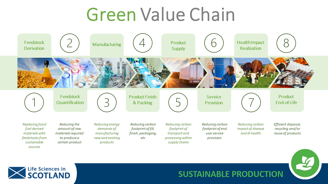 Green Value Chain